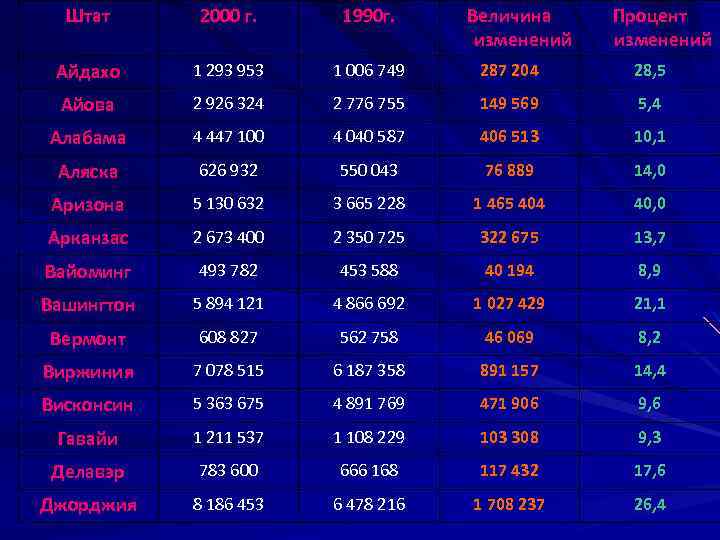 Штат 2000 г. 1990 г. Величина изменений Процент изменений Айдахо 1 293 953 1