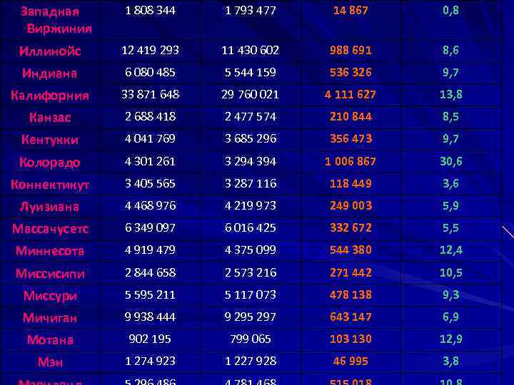 Западная Виржиния 1 808 344 1 793 477 14 867 0, 8 Иллинойс 12