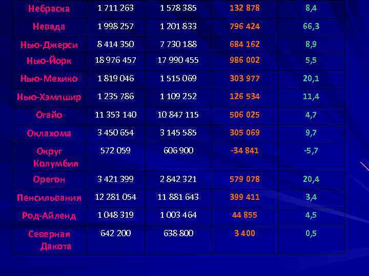 Небраска 1 711 263 1 578 385 132 878 8, 4 Невада 1 998