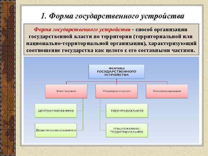 1. Форма государственного устройства - способ организации государственной власти по территории (территориальной или национально-территориальной