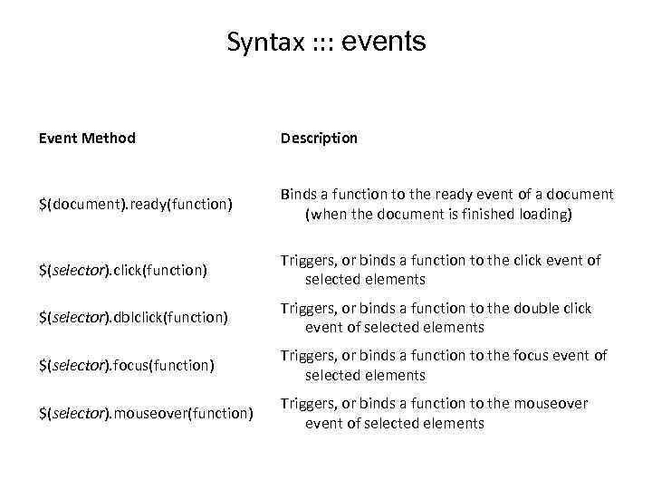Syntax : : : events Event Method Description $(document). ready(function) Binds a function to