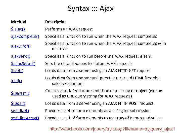 Syntax : : : Ajax Method Description $. ajax() Performs an AJAX request ajax.
