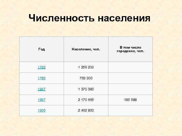 Численность населения Год Население, чел. 1766 1 256 200 1785 763 300 1847 1