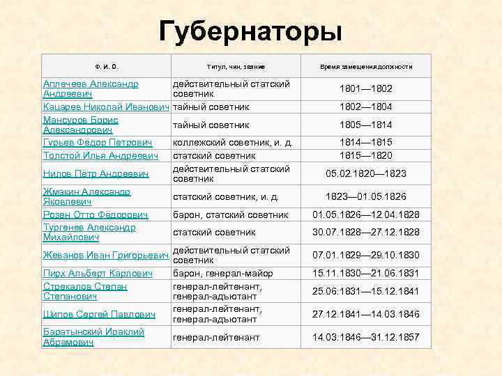 Губернаторы Ф. И. О. Аплечеев Александр Андреевич Кацарев Николай Иванович Мансуров Борис Александрович Гурьев