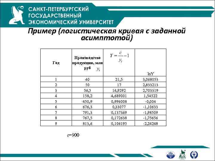 Пример (логистическая кривая с заданной асимптотой) Год Производство продукции, млн руб 1 2 3