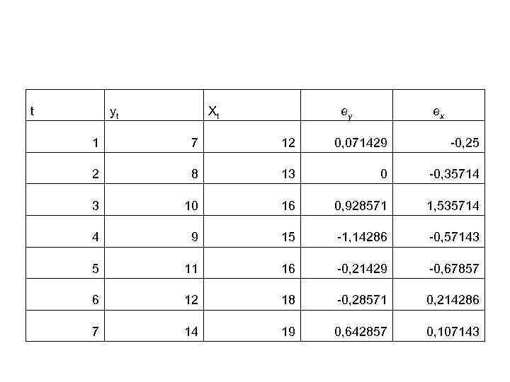 t yt Xt ey ex 1 7 12 0, 071429 -0, 25 2 8