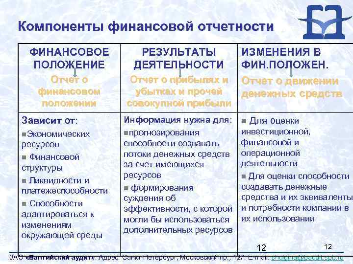 Компоненты финансовой отчетности ФИНАНСОВОЕ ПОЛОЖЕНИЕ РЕЗУЛЬТАТЫ ДЕЯТЕЛЬНОСТИ Отчет о финансовом положении Отчет о прибылях