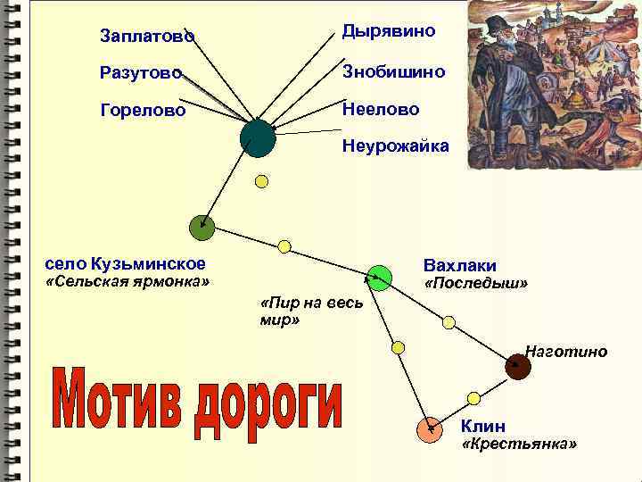 Заплатово Дырявино Разутово Знобишино Горелово Неурожайка село Кузьминское Вахлаки «Сельская ярмонка» «Последыш» «Пир на