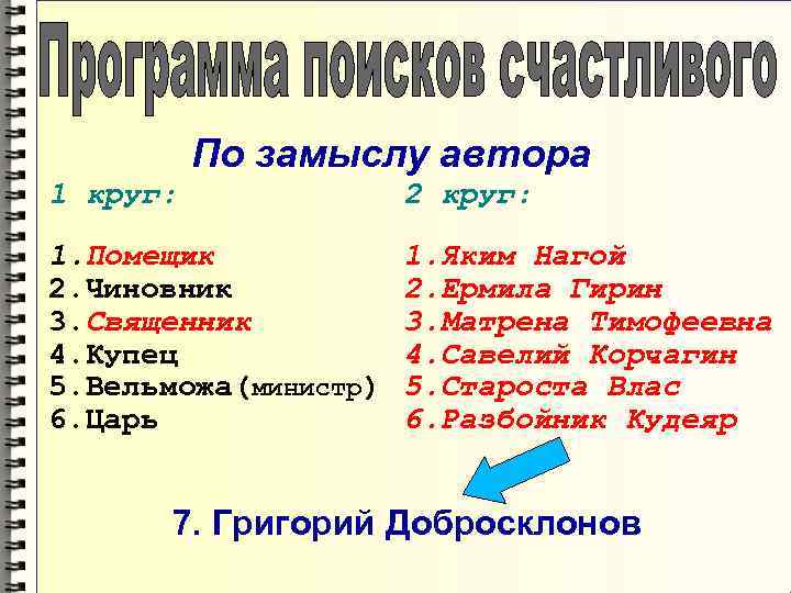 По замыслу автора 1 круг: 2 круг: 1. Помещик 2. Чиновник 3. Священник 4.