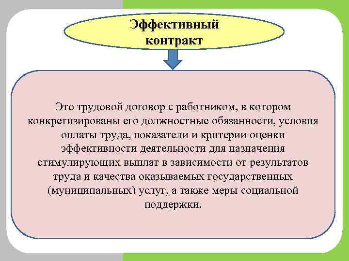 Эффективный контракт Это трудовой договор с работником, в котором конкретизированы его должностные обязанности, условия