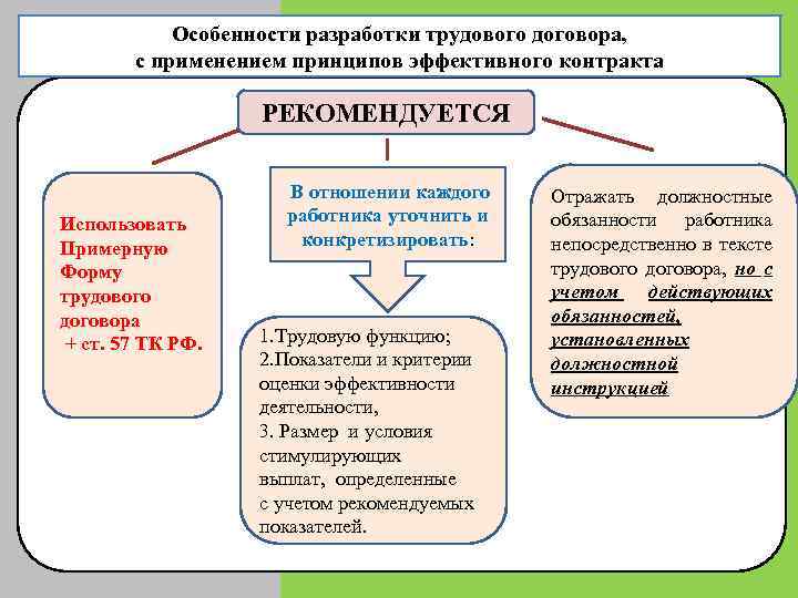 Особенности разработки трудового договора, с применением принципов эффективного контракта РЕКОМЕНДУЕТСЯ Использовать Примерную Форму трудового
