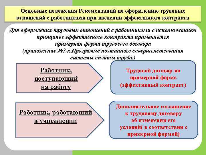 Основные положения Рекомендаций по оформлению трудовых отношений с работниками при введении эффективного контракта Для