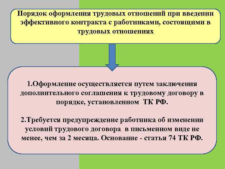 Порядок оформления трудовых отношений при введении эффективного контракта с работниками, состоящими в трудовых отношениях