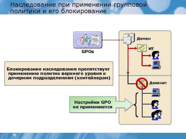Наследование применении групповой политики и его блокирование Домен GPOs ИТ Блокирование наследования препятствует применению