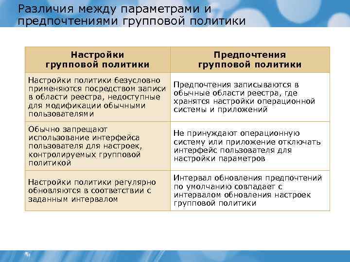 Различия между параметрами и предпочтениями групповой политики Настройки групповой политики Предпочтения групповой политики Настройки
