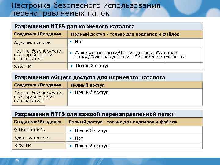 Настройка безопасного использования перенаправляемых папок Разрешения NTFS для корневого каталога Создатель/Владелец Полный доступ -