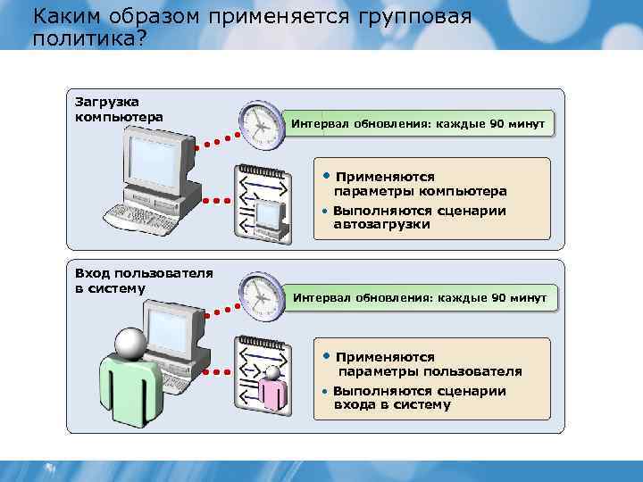 Каким образом применяется групповая политика? Загрузка компьютера Интервал обновления: каждые 90 минут • Применяются