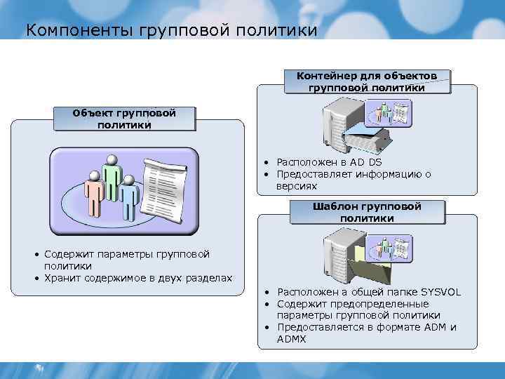 Компоненты групповой политики Контейнер для объектов групповой политики Объект групповой политики • Расположен в