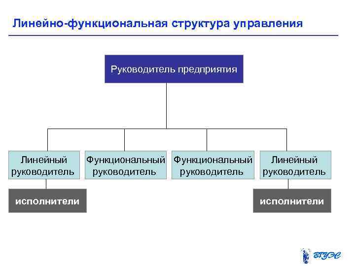 Линейно-функциональная структура управления Руководитель предприятия Линейный руководитель исполнители Функциональный руководитель Линейный руководитель исполнители 
