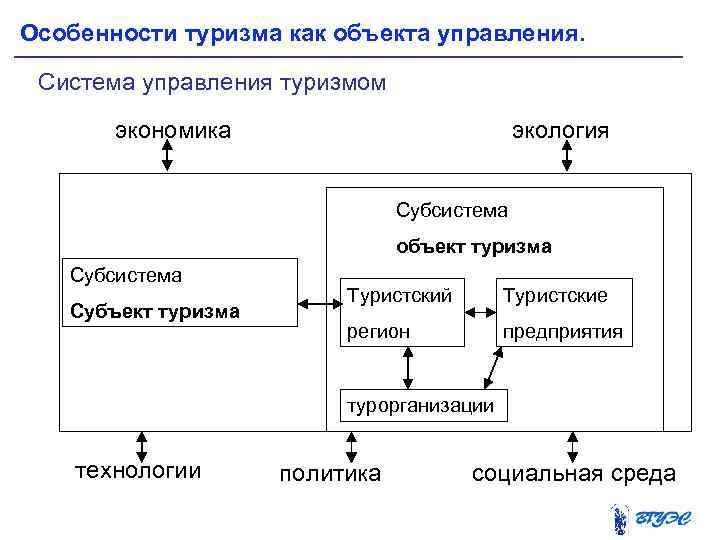 Особенности туризма как объекта управления. Система управления туризмом экономика экология Субсистема объект туризма Субсистема