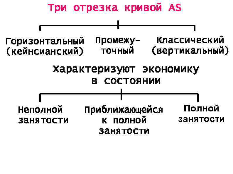 Три отрезка кривой AS Горизонтальный (кейнсианский) Промежуточный Классический (вертикальный) Характеризуют экономику в состоянии Неполной