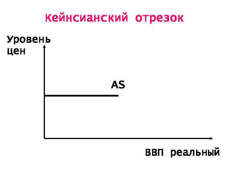 Совокупная кривая совокупного отрезка. Кейнсианский отрезок. Кейнсианский отрезок на Кривой. Кейнсианский отрезок Кривой as - это:. Горизонтальный (кейнсианский).