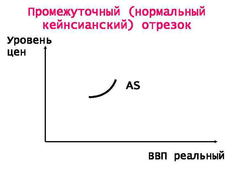 Промежуточный (нормальный кейнсианский) отрезок Уровень цен АS АD ВВП реальный 