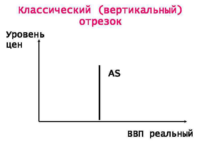 Классический (вертикальный) отрезок Уровень цен АS АD ВВП реальный 