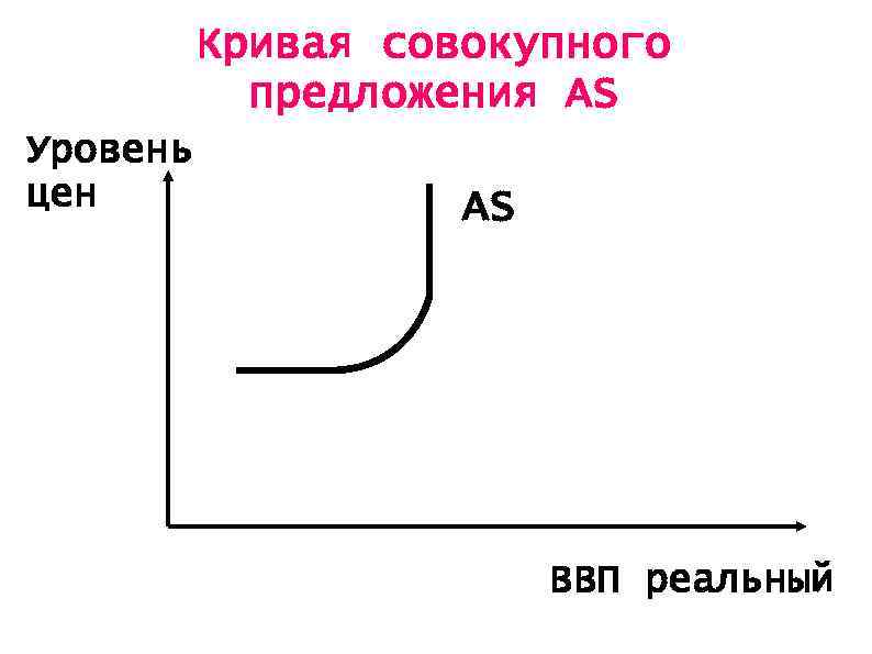 Кривая совокупного предложения. Синтетическая кривая совокупного предложения. Кривая совокупного предложения as. Кривая совокупного предожени.