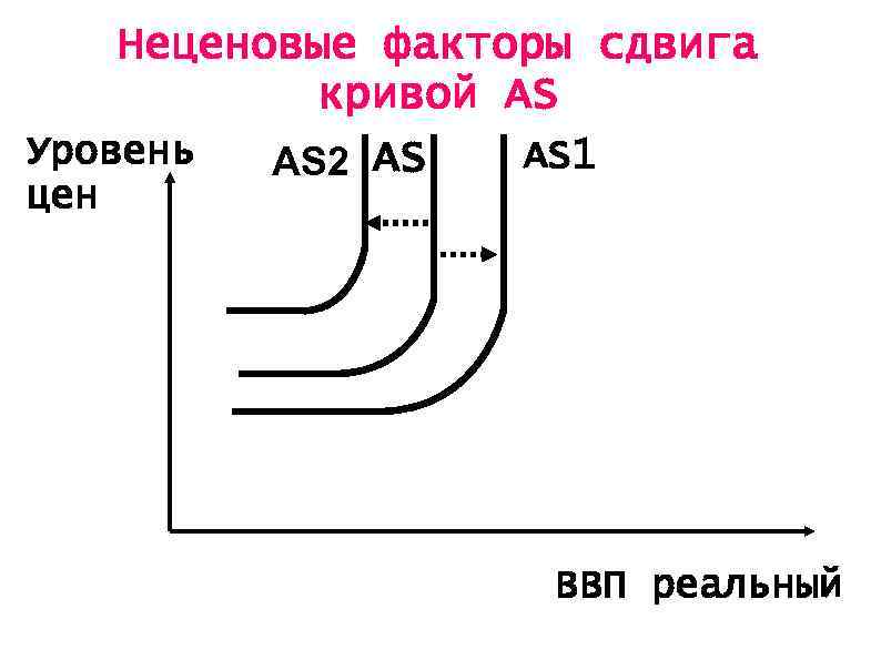Неценовые факторы сдвига кривой AS Уровень АS 1 АS 2 AS цен АD ВВП