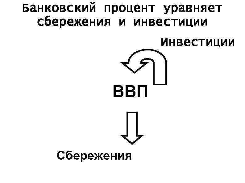 Банковский процент уравняет сбережения и инвестиции Инвестиции ВВП Сбережения 