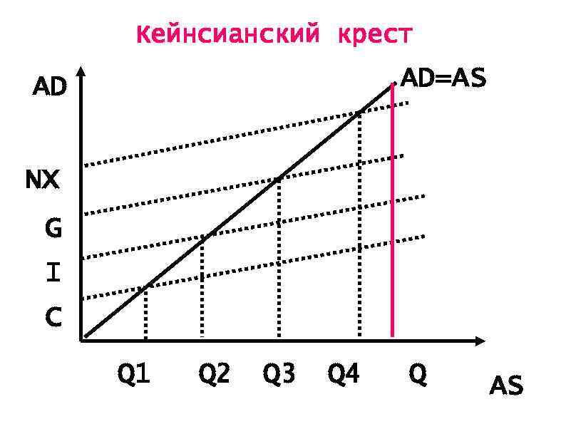 Кейнсианский крест AD=AS АD NX G I C Q 1 Q 2 Q 3