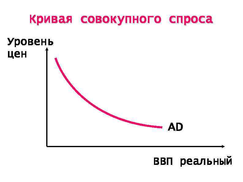 Совокупный спрос рисунок