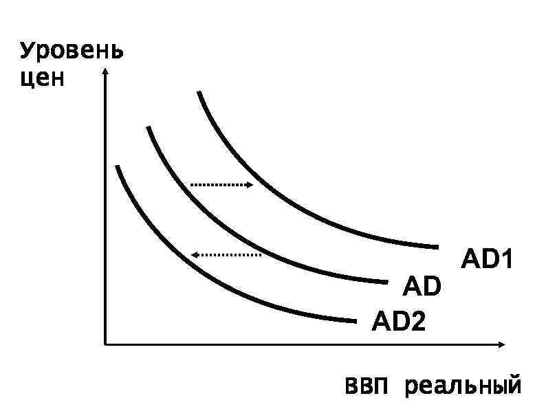 Уровень цен АD АD 2 АD 1 ВВП реальный 