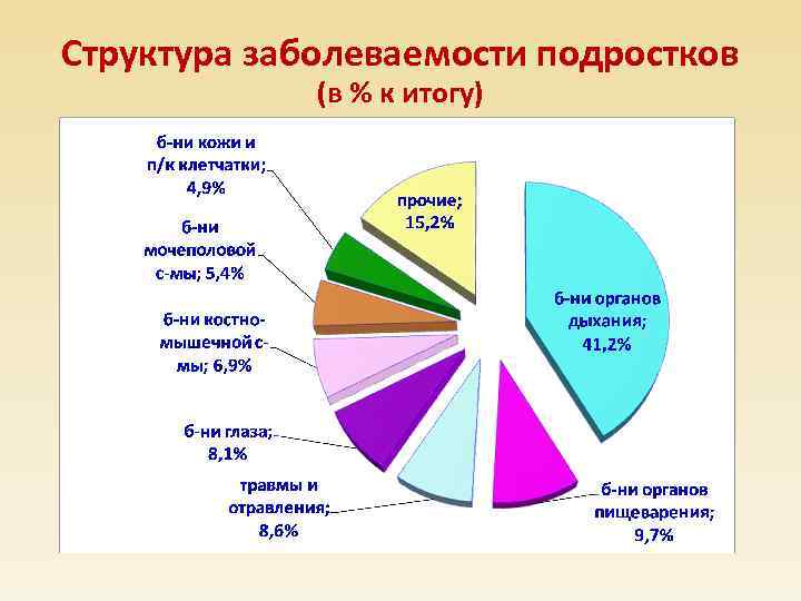 Структура заболеваемости