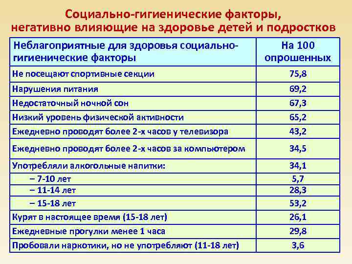 Социально-гигиенические факторы, негативно влияющие на здоровье детей и подростков Неблагоприятные для здоровья социальногигиенические факторы