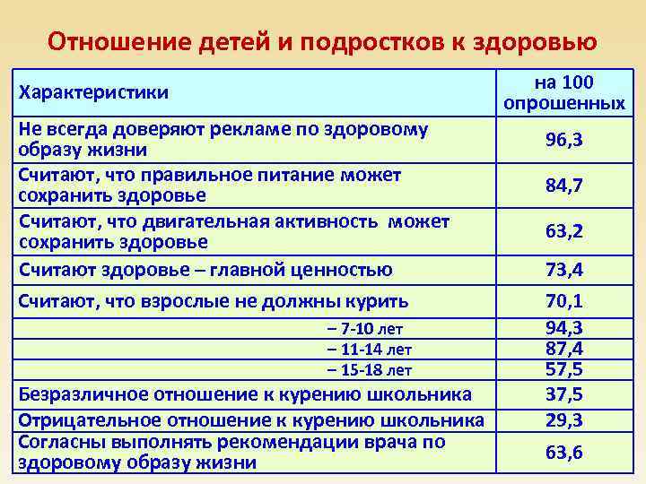 Отношение детей и подростков к здоровью на 100 опрошенных Характеристики Не всегда доверяют рекламе