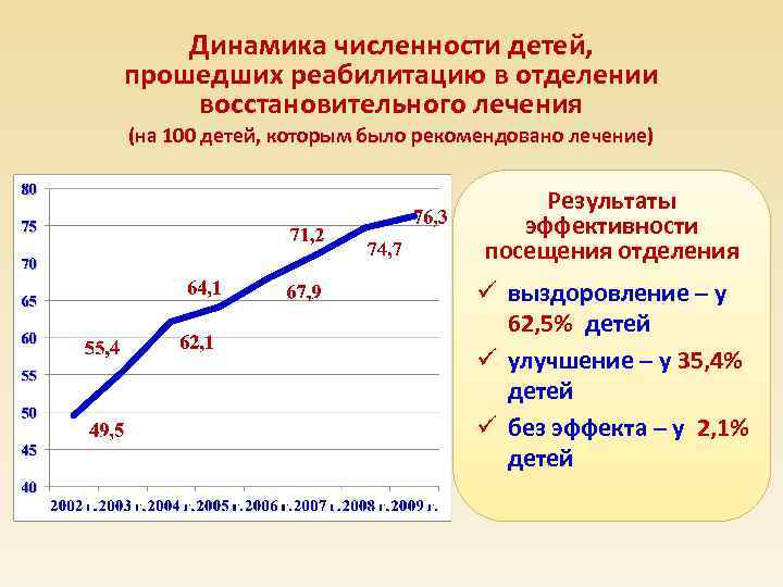 Динамика численности детей, прошедших реабилитацию в отделении восстановительного лечения (на 100 детей, которым было