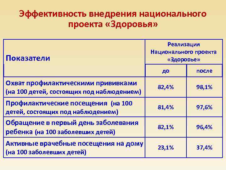 Эффективность внедрения национального проекта «Здоровья» Показатели Реализация Национального проекта «Здоровье» до Охват профилактическими прививками