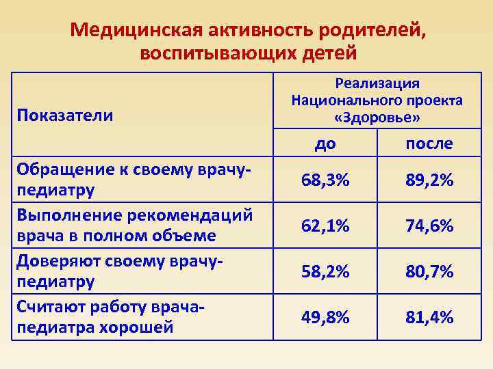 Медицинская активность родителей, воспитывающих детей Показатели Реализация Национального проекта «Здоровье» до Обращение к своему