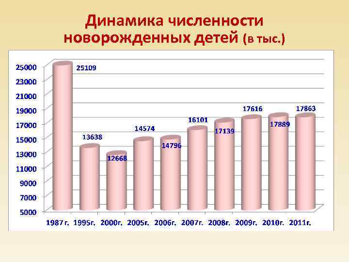 Статистика новорожденных в россии. Количество новорожденных в России по годам. Численность новорождённых.