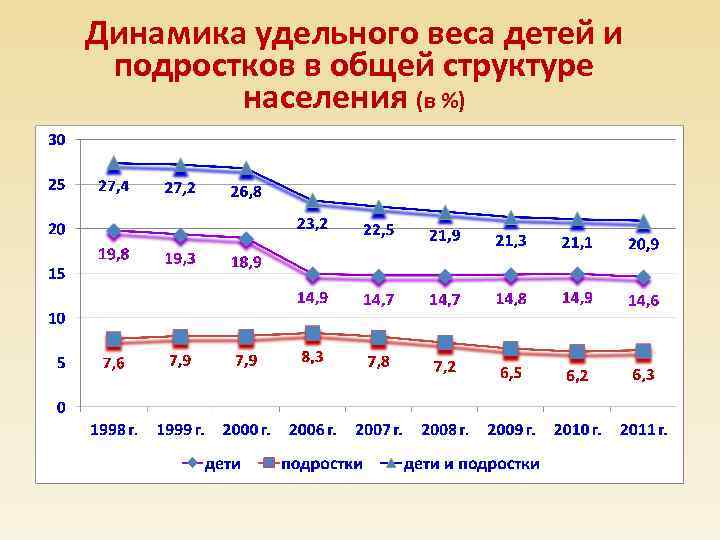 Динамика удельного веса детей и подростков в общей структуре населения (в %) 