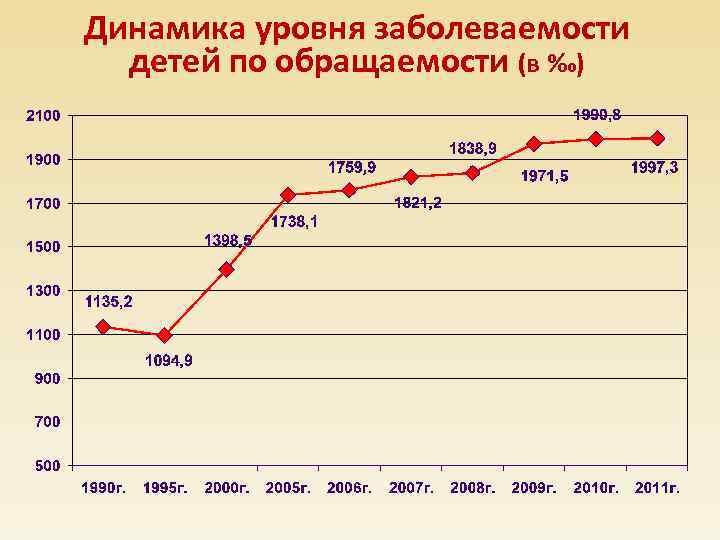 Динамика уровня заболеваемости детей по обращаемости (в ‰) 