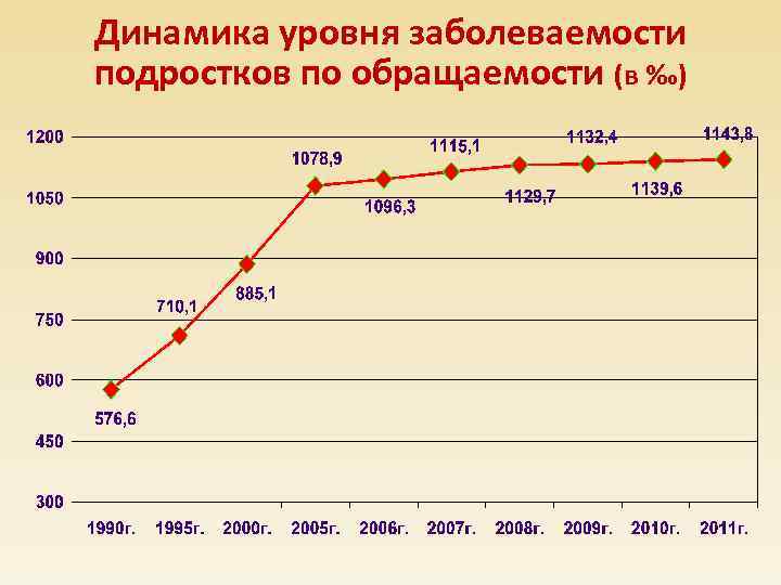 Динамика уровня заболеваемости подростков по обращаемости (в ‰) 