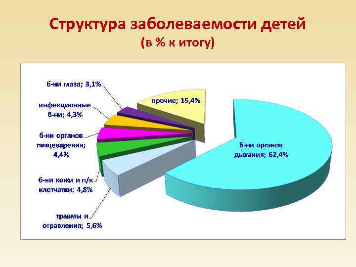 Структура заболеваемости детей (в % к итогу) 