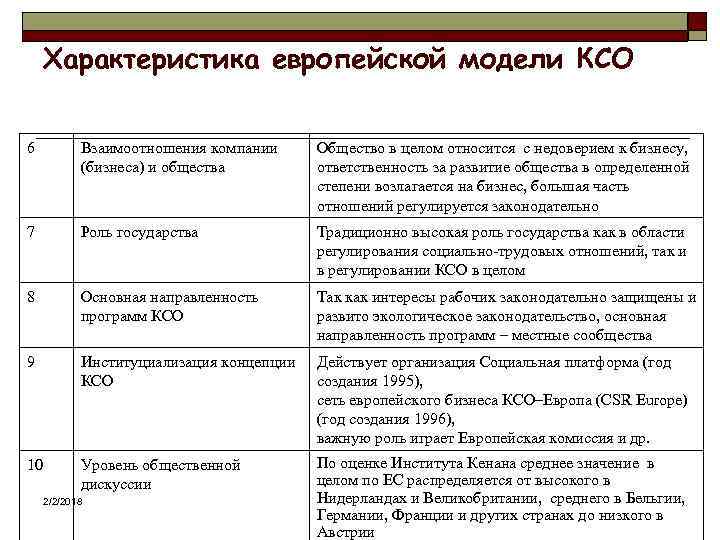 Характеристика европейской модели КСО 6 Взаимоотношения компании (бизнеса) и общества Общество в целом относится