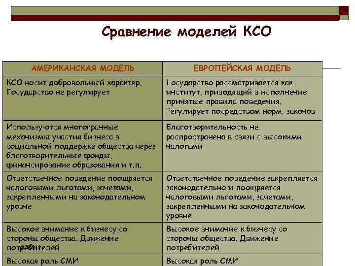 Сравнение моделей КСО АМЕРИКАНСКАЯ МОДЕЛЬ ЕВРОПЕЙСКАЯ МОДЕЛЬ КСО носит добровольный характер. Государство не регулирует