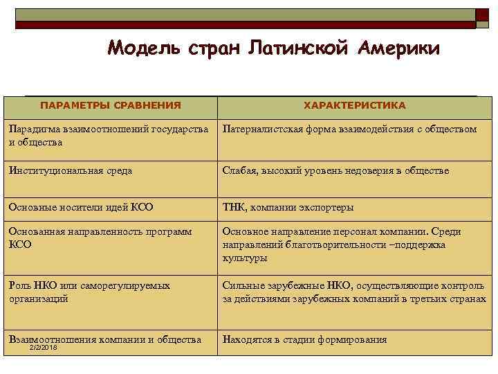 Модель стран Латинской Америки ПАРАМЕТРЫ СРАВНЕНИЯ ХАРАКТЕРИСТИКА Парадигма взаимоотношений государства и общества Патерналистская форма