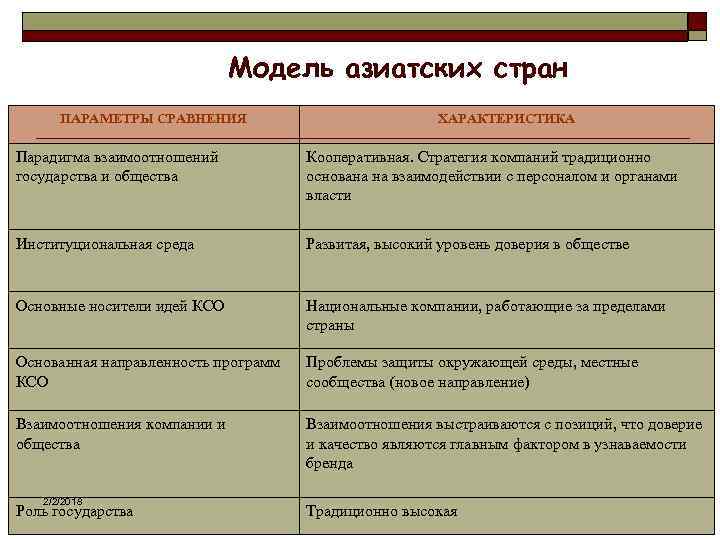 Модель азиатских стран ПАРАМЕТРЫ СРАВНЕНИЯ ХАРАКТЕРИСТИКА Парадигма взаимоотношений государства и общества Кооперативная. Стратегия компаний