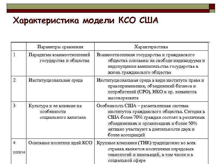 Характеристика модели КСО США Параметры сравнения Характеристика 1 Парадигма взаимоотношений государства и общества Взаимоотношения